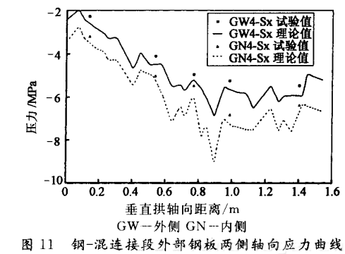 鋼-混連接段外部鋼板兩側(cè)軸向應力曲線