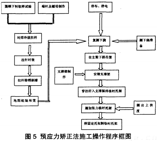 預(yù)應(yīng)力矯正法施工操作程序框圖