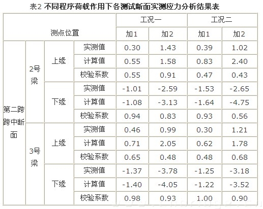 表2 不同程序荷載作用下各測(cè)試斷面實(shí)測(cè)應(yīng)力分析結(jié)果表