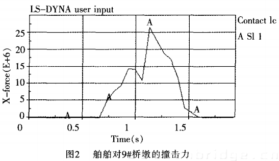 船舶對(duì)9#橋墩的撞擊力