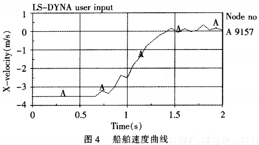 船舶速度曲線