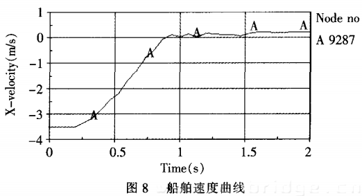 船舶速度曲線