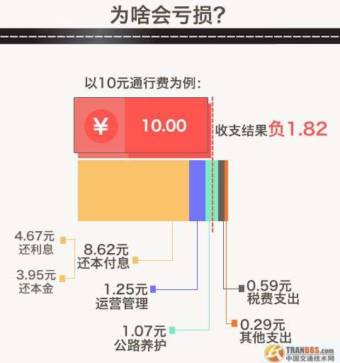 未來(lái)我國(guó)將形成兩個(gè)公路體系，最終將收費(fèi)公路在公路網(wǎng)的比重控制在3%左右，非收費(fèi)公路比重占到97%。