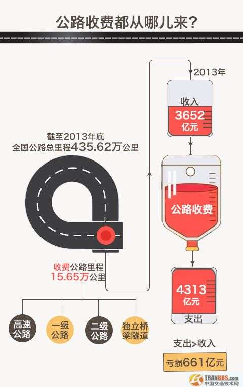 我國(guó)從1984年出臺(tái)了“貸款修路、收費(fèi)還貸”的收費(fèi)公路政策，極大促進(jìn)了我國(guó)公路基礎(chǔ)設(shè)施建設(shè)和發(fā)展。但根據(jù)交通運(yùn)輸部公布的數(shù)據(jù)顯示，目前無(wú)論是政府還貸還是經(jīng)營(yíng)性公路都是收不抵支的虧損狀態(tài)。