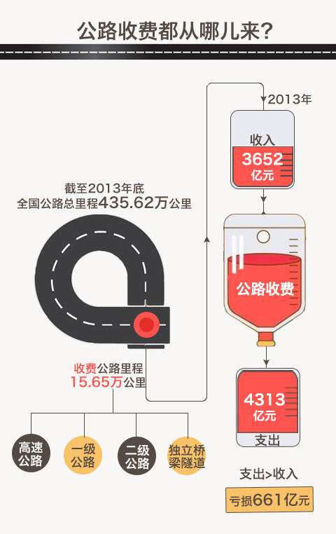 我國(guó)首曬公路收費(fèi)“家底”，去年全國(guó)收費(fèi)公路車(chē)輛通行費(fèi)總收入為3652億元。