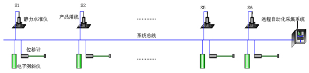 大跨徑預應力混凝土連續(xù)剛構橋健康監(jiān)測系統(tǒng)設計與研究