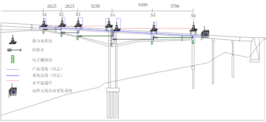 大跨徑預應力混凝土連續(xù)剛構橋健康監(jiān)測系統(tǒng)設計與研究