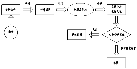 韓家店I號特大橋健康監(jiān)測系統(tǒng)工程的設(shè)計(jì)與實(shí)現(xiàn)