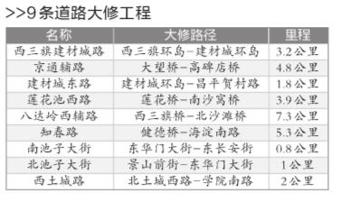 9條主干路年內完成大修