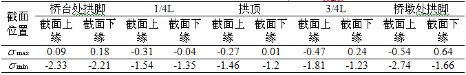 復(fù)合主拱圈加固雙跨空腹式石拱橋應(yīng)用與研究