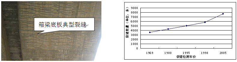 較早期建造的混凝土薄壁箱梁橋加固設(shè)計與實踐