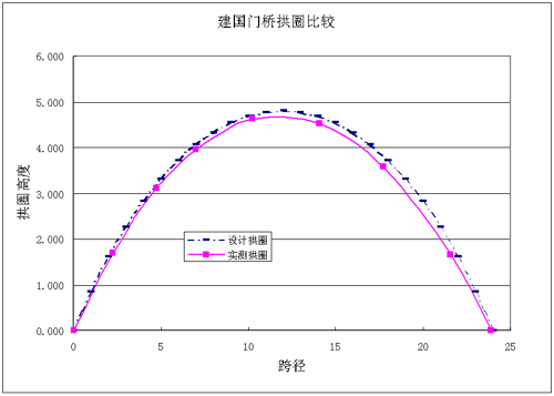 西安市護(hù)城河改造工程橋梁檢測和荷載試驗(yàn)