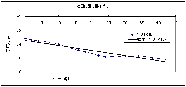 西安市護(hù)城河改造工程橋梁檢測和荷載試驗(yàn)