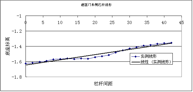 西安市護(hù)城河改造工程橋梁檢測和荷載試驗(yàn)