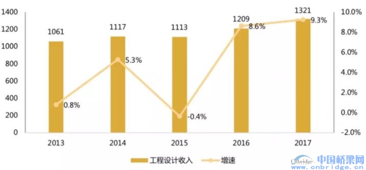 2018中國工程設(shè)計企業(yè)60強(qiáng)/承包商80強(qiáng)