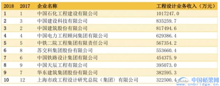 2018中國工程設(shè)計企業(yè)60強(qiáng)/承包商80強(qiáng)