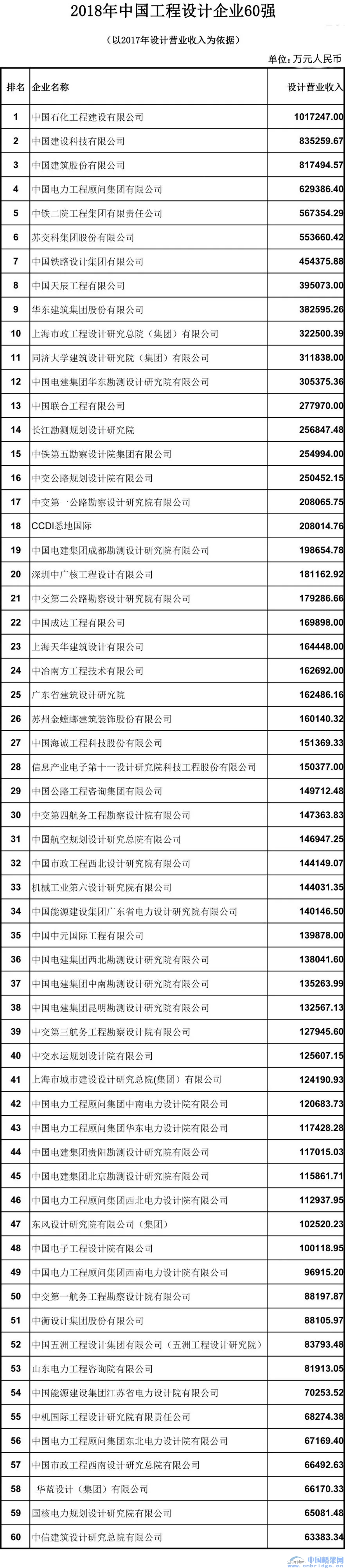 2018中國工程設(shè)計企業(yè)60強(qiáng)/承包商80強(qiáng)