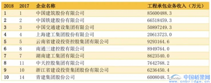 2018中國工程設(shè)計企業(yè)60強(qiáng)/承包商80強(qiáng)