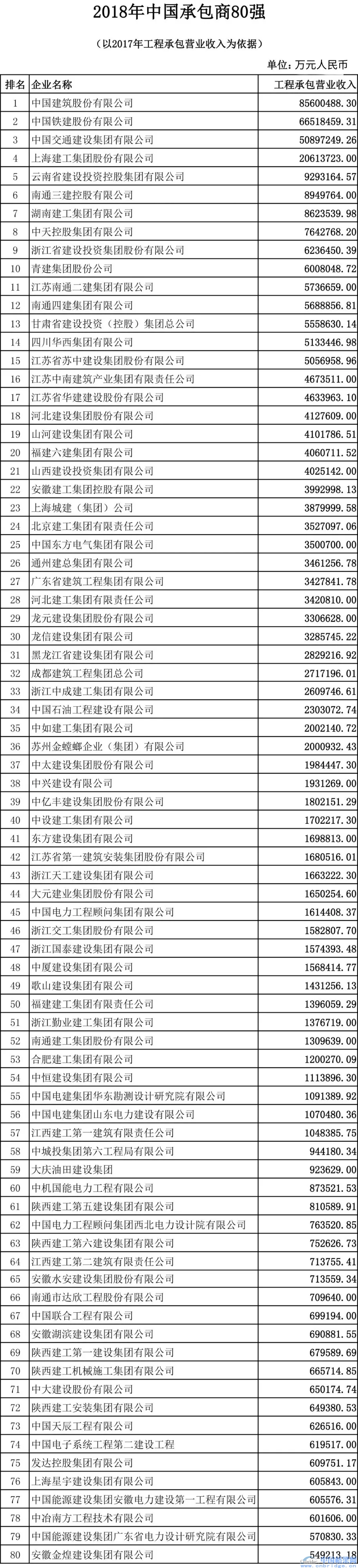 2018中國工程設(shè)計企業(yè)60強(qiáng)/承包商80強(qiáng)