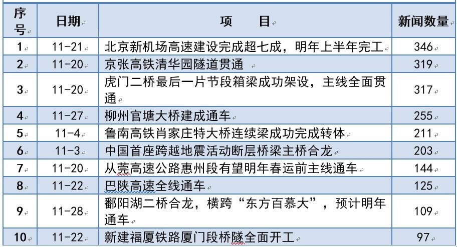 11月最受輿論關(guān)注的工程項(xiàng)目TOP10