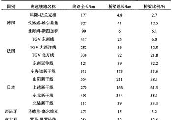 車橋耦合分析綜述及仿真方案