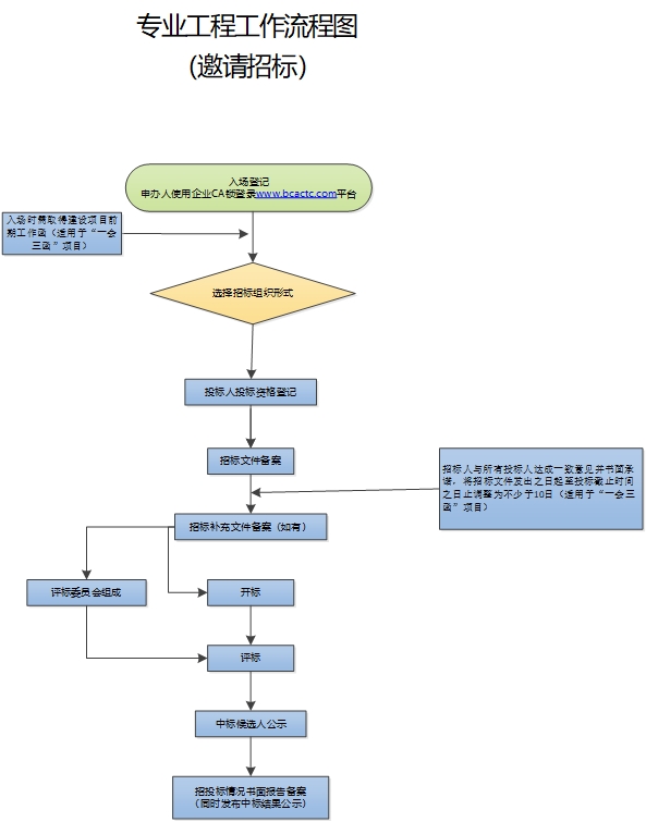 招投標(biāo)監(jiān)管工作指南—— 專業(yè)工程招標(biāo)工作流程圖（邀請招標(biāo)）