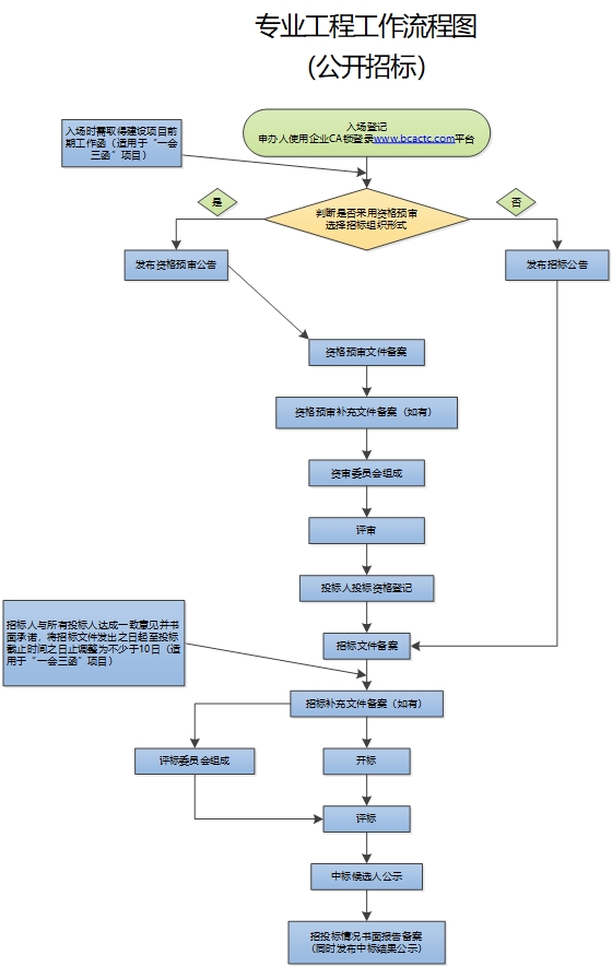 招投標(biāo)監(jiān)管工作指南—— 專業(yè)工程招標(biāo)工作流程圖（公開招標(biāo)）