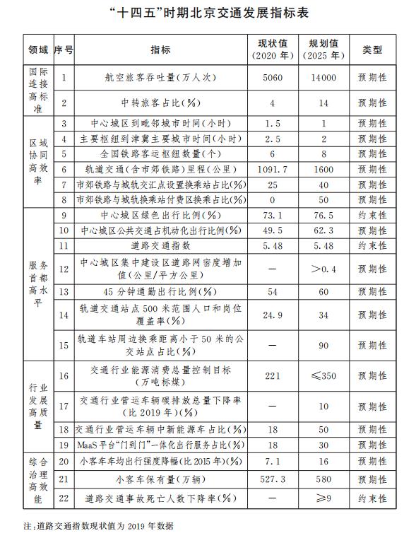 “十四五”時(shí)期北京交通發(fā)展指標(biāo)表.jpg